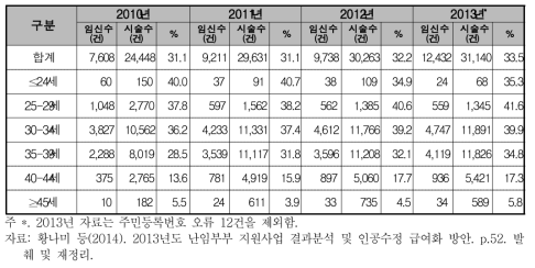 체외수정시술 대상자의 연령별 임신율(2010-2013년)