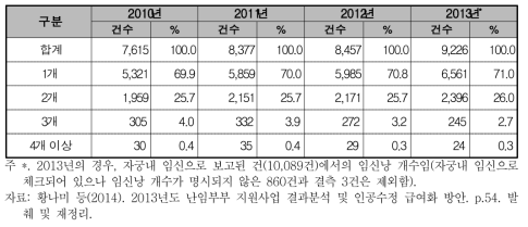 체외수정시술 후 임신확인 시 태낭수(2010-2013년)