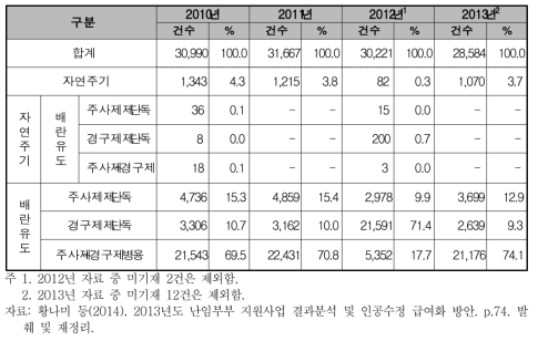 인공수정시술 대상자의 난임 원인 분포(2010-2013년)