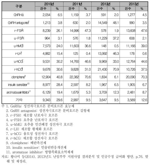 인공수정시술시 배란유도 호르몬제 사용 분포(2010-2013년)