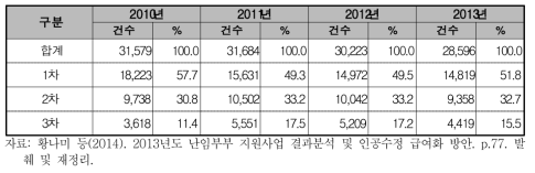 인공수정시술 대상자의 시술 차수 분포(2010-2013년)