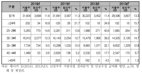 인공수정시술 대상자의 연령별 임신율(2010-2013년)