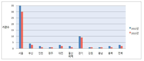 배아연구기관 분포도 자료: 보건복지부(2014). 2013년도 배아보관 및 제공 현황 조사 결과. p.9. 발췌