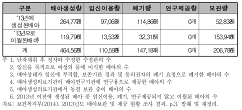 2013년도 배아 생성 및 보관 등 현황(‘13.12.31. 기준)