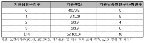 배아 및 줄기세포연구 수행 현황(‘13.12.31. 기준)