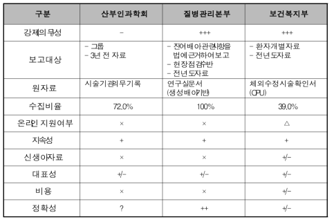 보조생식술 관련 국내 통계의 장단점