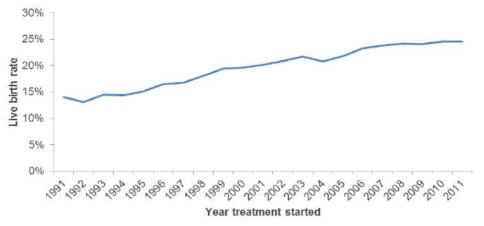 IVF 시술 이후 생존아 출산율(1991-2012년) 자료: HFEA(2013). Fertility treatment in 2012: trends and figures. p.44. 발췌