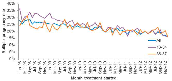 월별 다태아 임신율(2008-2012년) 자료: HFEA(2013). Fertility treatment in 2012: trends and figures. p.41. 발췌