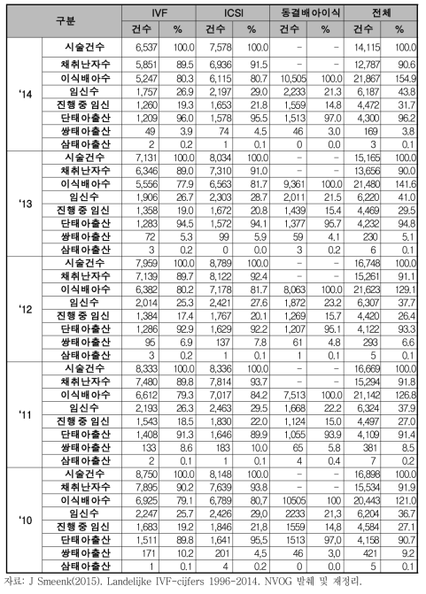네덜란들의 IVF 시술 현황(2010-2014년)