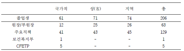 12년간 졸업생 현황(2001-2011)