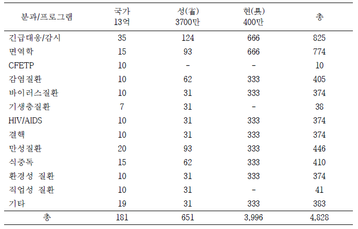 중국의 최소 필요 역학자 추계