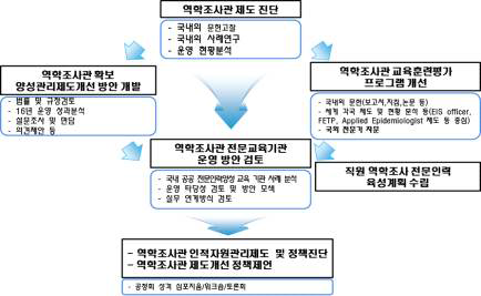 연구 개요 및 체계도