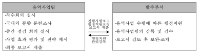 사업수행체계