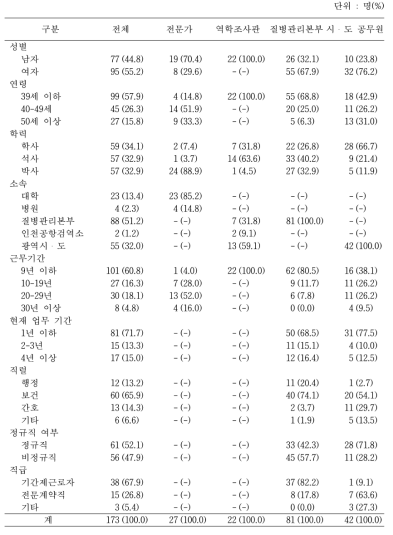 조사대상자의 일반적 특성