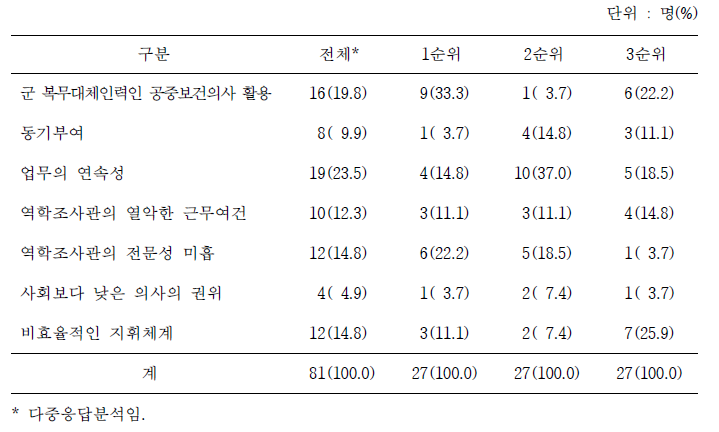 전문가들이 생각하는 현재 우리나라 역학조사관 제도의 문제점