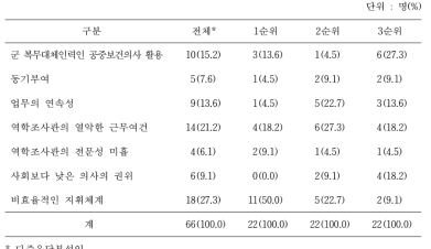 역학조사관들이 생각하는 현재 우리나라 역학조사관 제도의 문제점