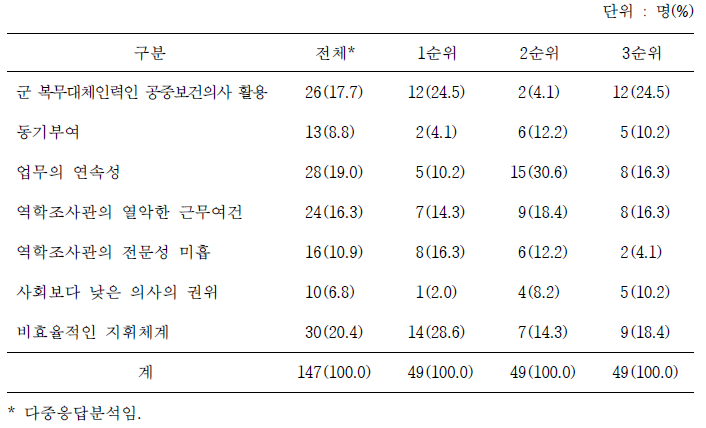 전문가 및 역학조사관 전체 조사 대상자가 생각하는 현재 우리나라 역학조사관 제도의 문제점