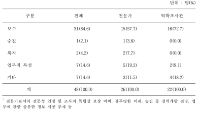 역학조사관 지원이 미비한 이유