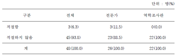 의사 채용 시, 현재 의사 공무원 보수의 적정성