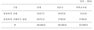 의사 공무원의 승진과 다른 분야 승진의 동일 진행 여부