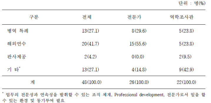 우수한 역학조사관 선발 및 지원을 위해 보수 및 승진 이외의 필요한 혜택