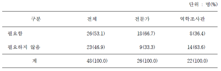 의과대학(의학전문대학원) 학생을 대상으로 역학조사관 후보자(장학생)를 선정하여 장기 지원하는 제도의 필요성