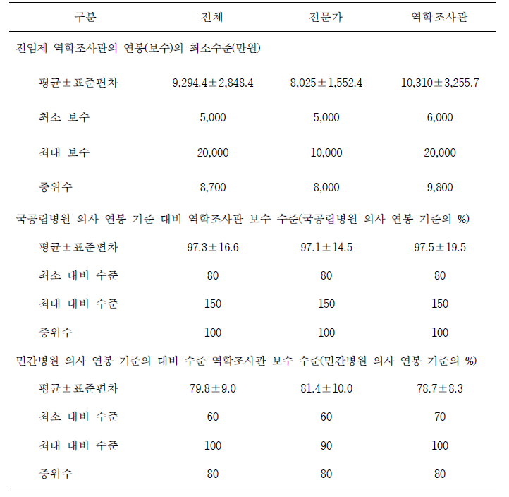 역학조사관의 보수에 대한 의견