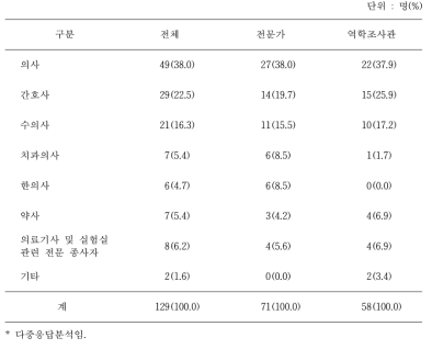 역학조사관 선발 시 지원 자격의 적절 여부*