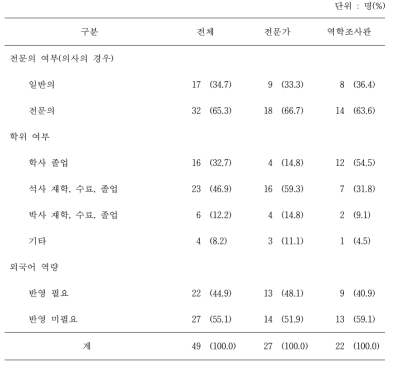 역학조사관 선발 시 지원 자격 중 전문의, 학위, 외국어 역량의 필요성