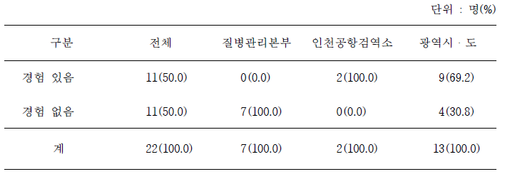 역학조사관 업무 외 진료 의사의 업무를 요구 받은 경험