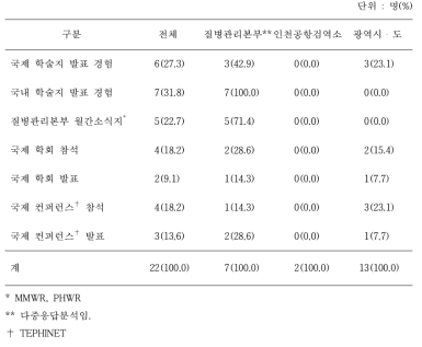 역학조사관 학술 활동 경험