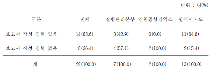 유행에 관한 보고서를 직접 작성하여 제출 경험