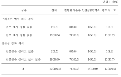 현장학습(On-The-Job Training, OJT)과 관련한 훈련 관련 현황