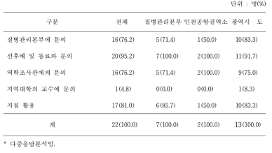 현장학습(On-The-Job Training, OJT) 중 조언이 필요할 경우 해결 방법