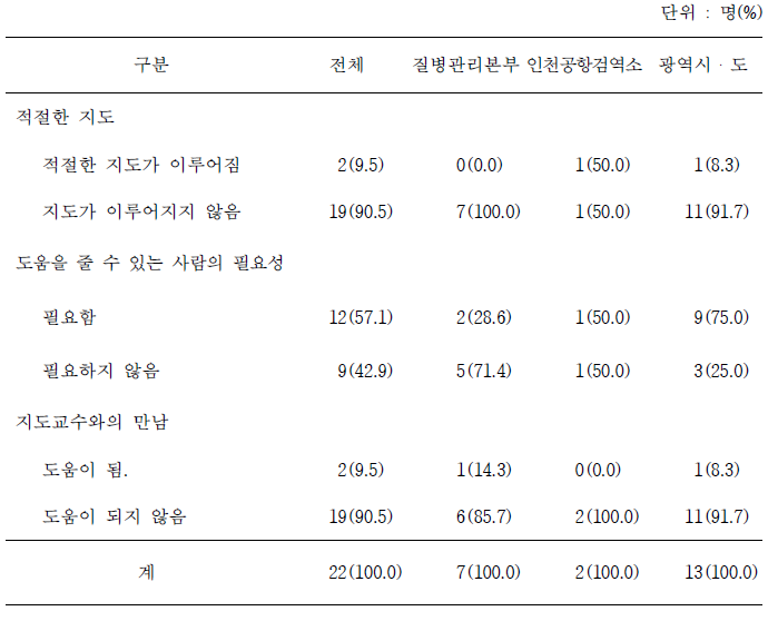 현장학습(On-The-Job Training, OJT)과 관련한 훈련 관련 현황