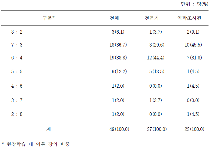 현장학습(On-The-Job Training, OJT)과 이론 강의 비중