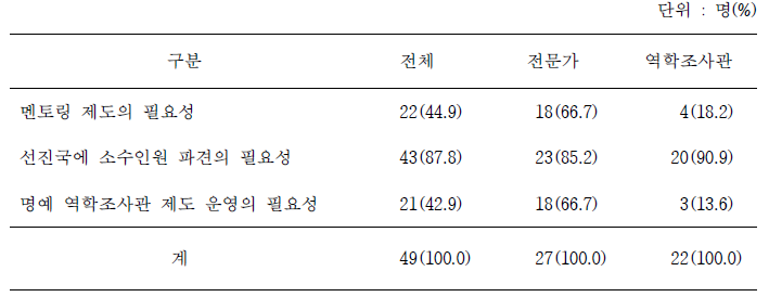 교육 훈련에 필요한 여러 가지 대안에 대한 의견