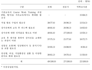 교육 관련 여러 가지 대안에 대한 의견