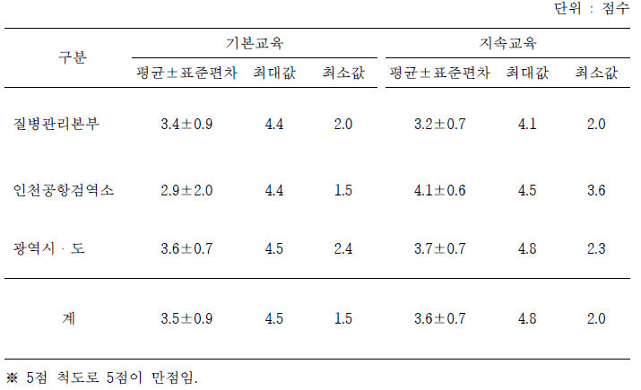 기본교육 및 지속교육에 대한 만족도