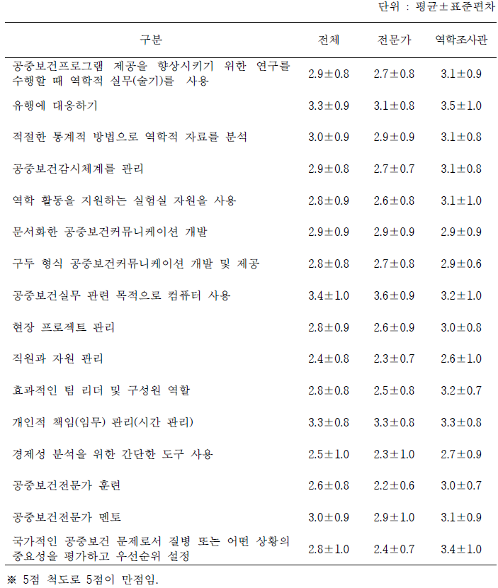 핵심역량을 기준으로 현재 역학조사관의 역량수준 평가