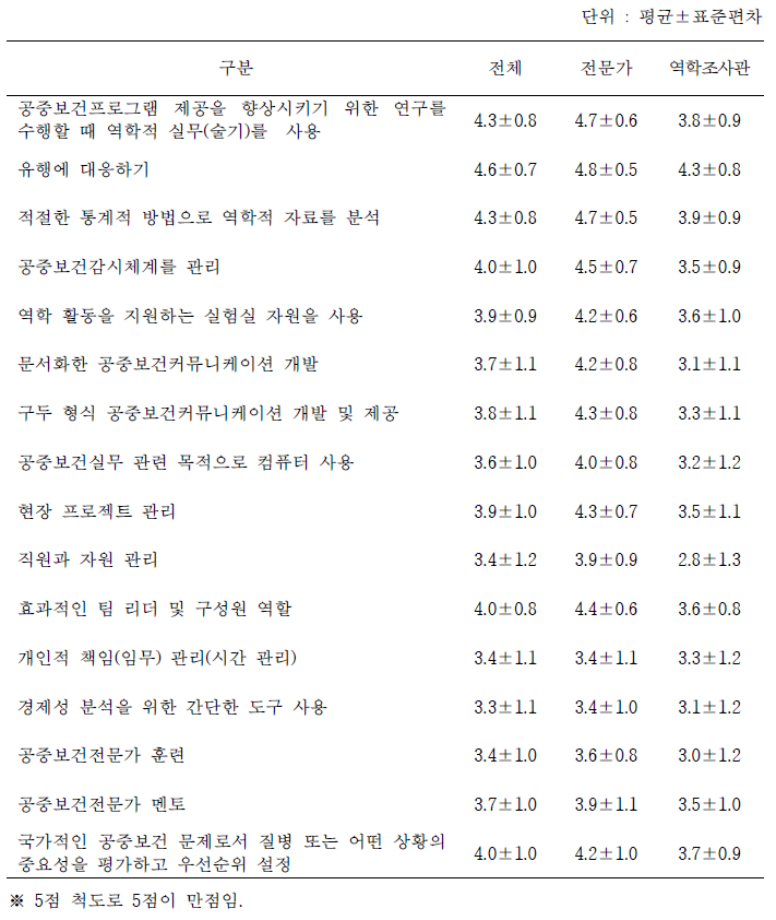 핵심역량을 기준으로 해당 교육의 중요성