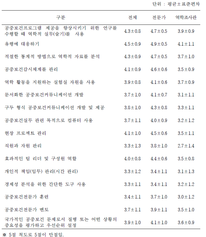 핵심역량을 기준으로 해당 교육의 필요성