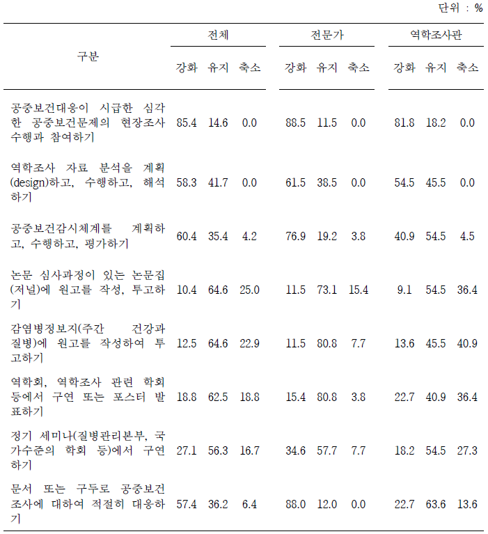 역학조사 학습에서 핵심활동의 강화 필요성