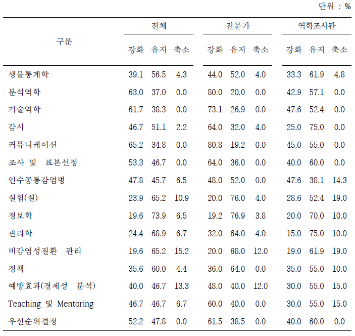 역학조사 교육 주제의 강화 필요성