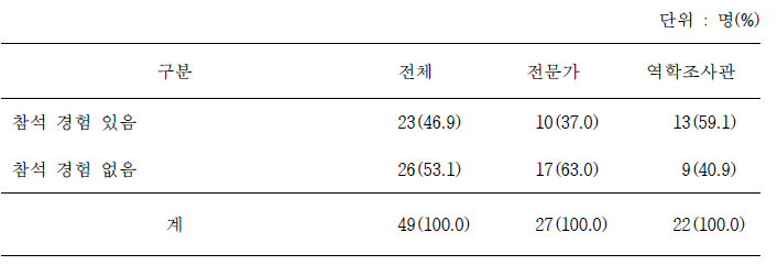 역학조사관 발표 세션 참석 경험