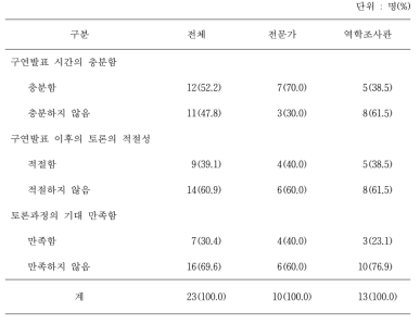 역학조사관 발표 세션 참석 경험자의 학술대회 운영에 관한 의견