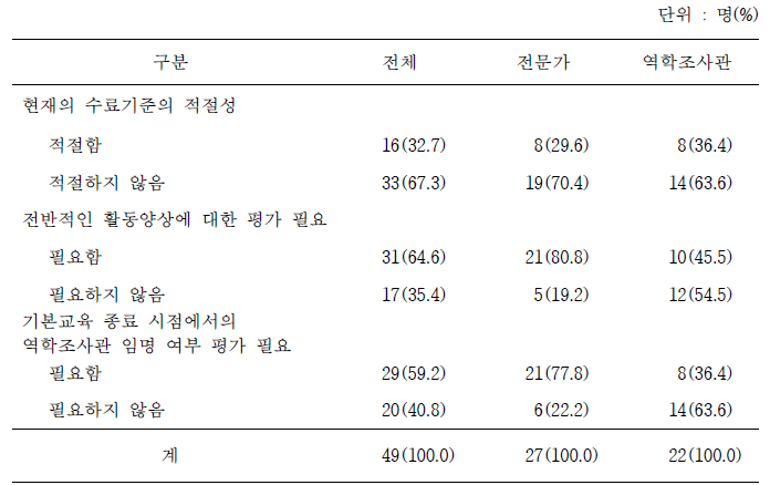 역학조사관 수료기준에 관한 의견