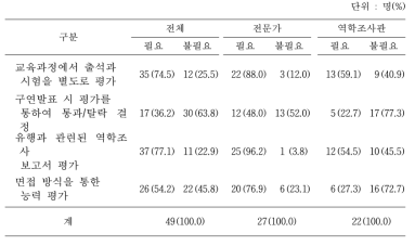 역학조사관 수료기준 항목에 대한 필요 의견