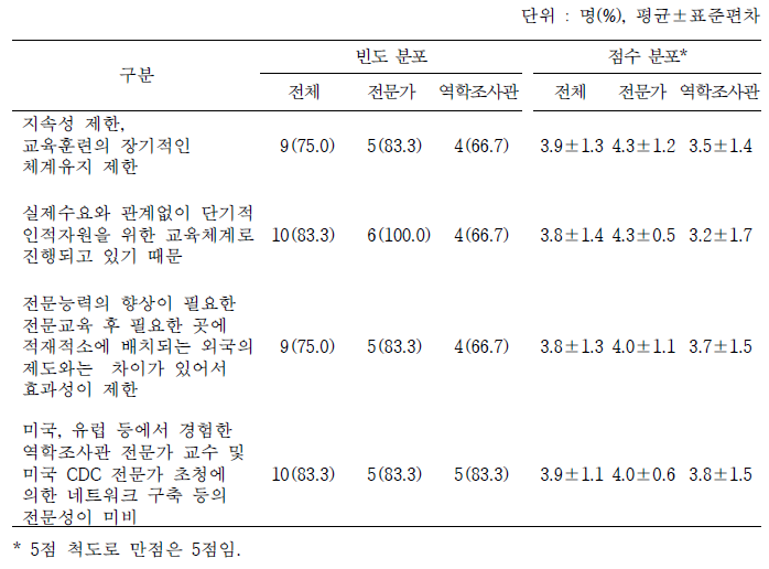 현재 전문교육 위탁 기관의 미충분한 교육 제공에 대한 이유