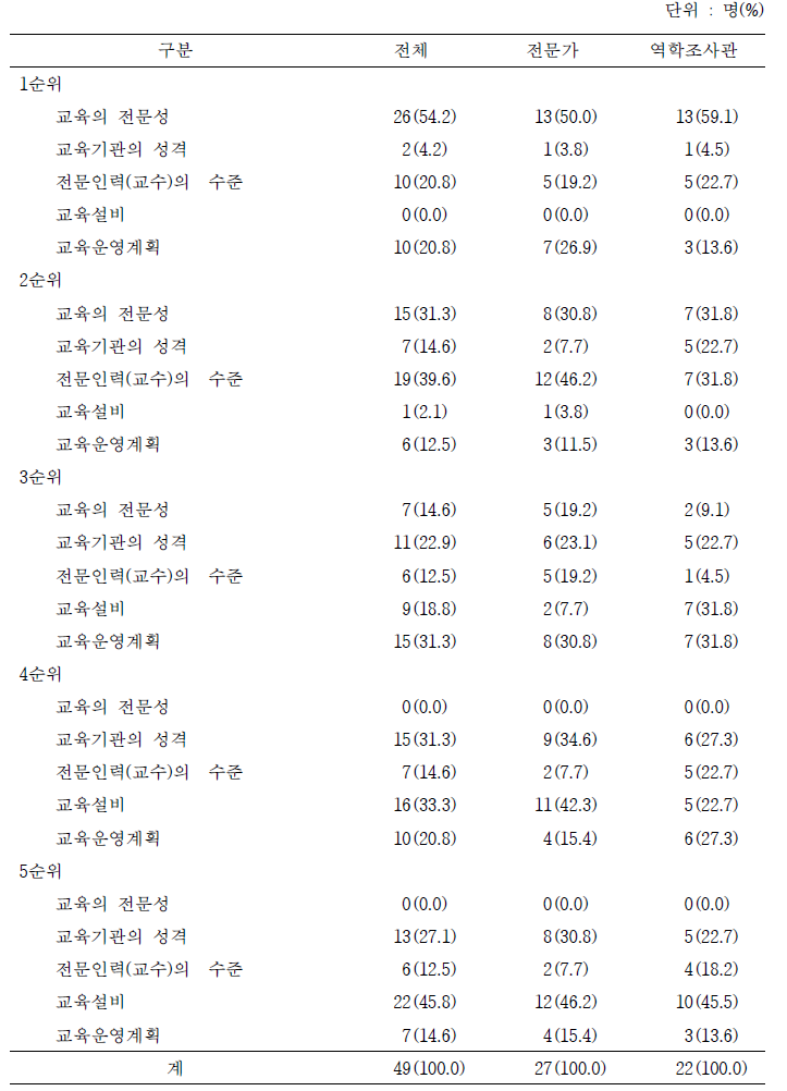 향후 역학조사관 전문교육 교육기관 설립에 필요한 기준의 우선순위